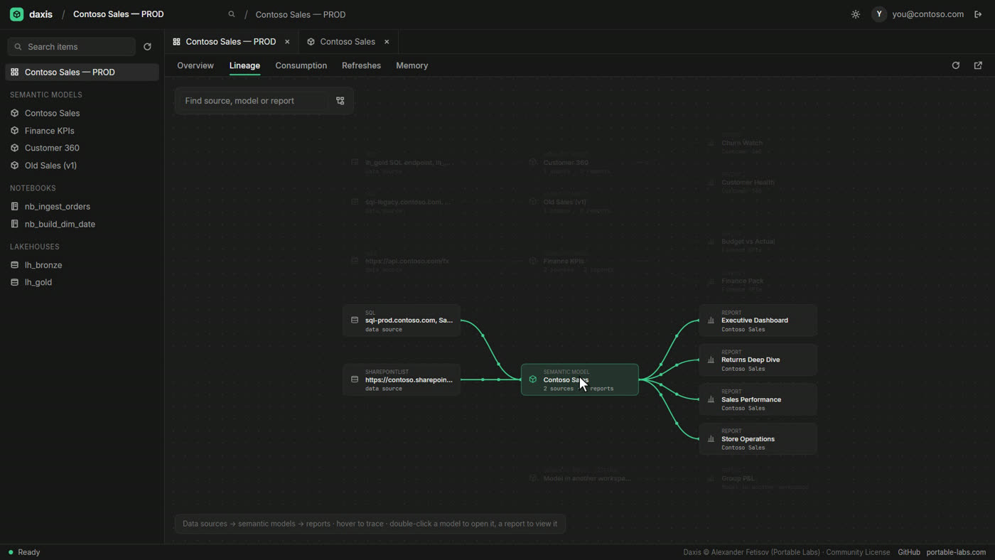 Workspace lineage traced from one model